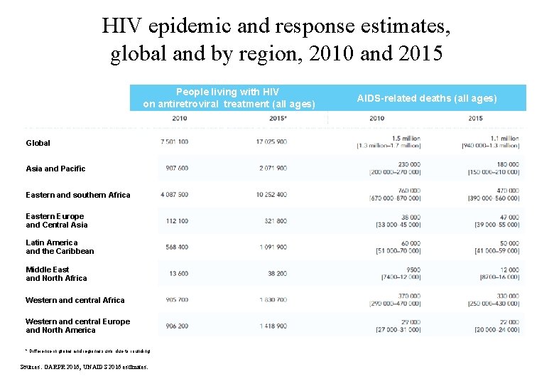 HIV epidemic and response estimates, global and by region, 2010 and 2015 People living