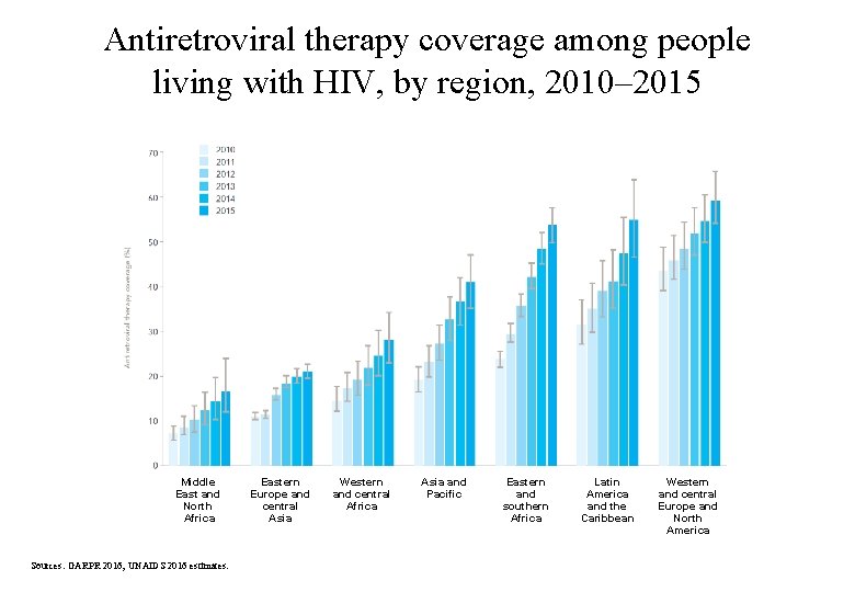 Antiretroviral therapy coverage among people living with HIV, by region, 2010– 2015 Middle East