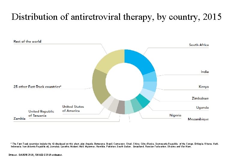 Distribution of antiretroviral therapy, by country, 2015 * The Fast-Track countries include the 10