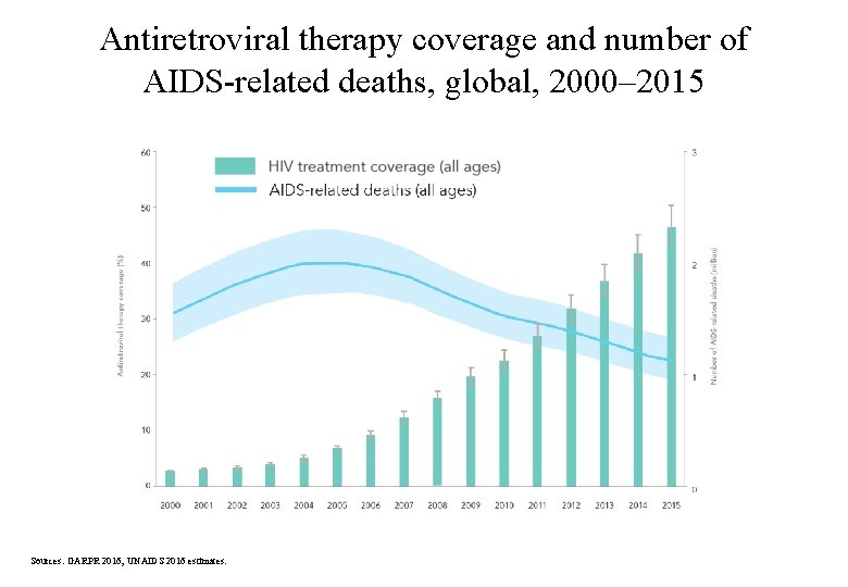 Antiretroviral therapy coverage and number of AIDS-related deaths, global, 2000– 2015 Sources: GARPR 2016;