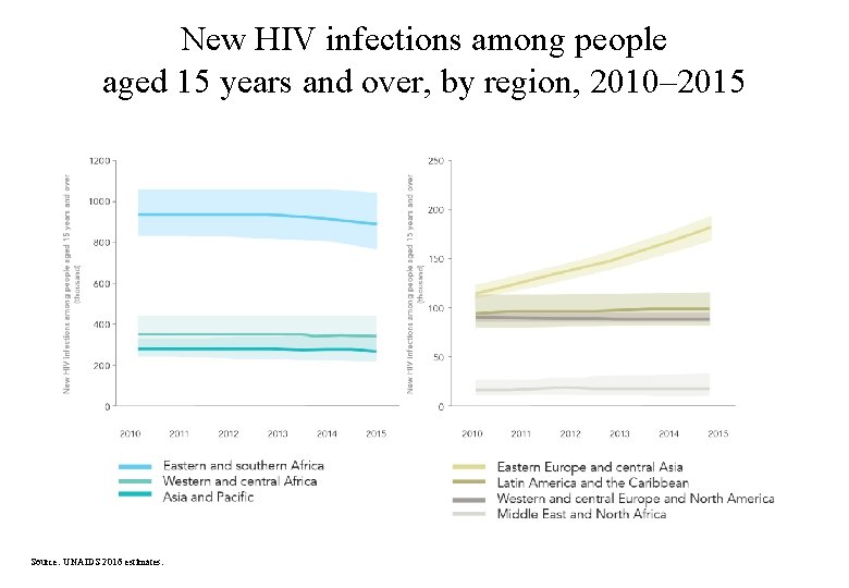 New HIV infections among people aged 15 years and over, by region, 2010– 2015