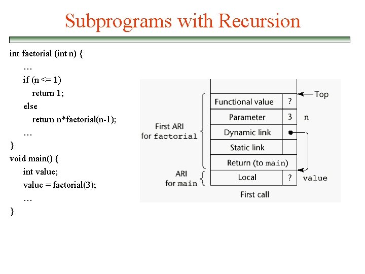 Subprograms with Recursion int factorial (int n) { … if (n <= 1) return