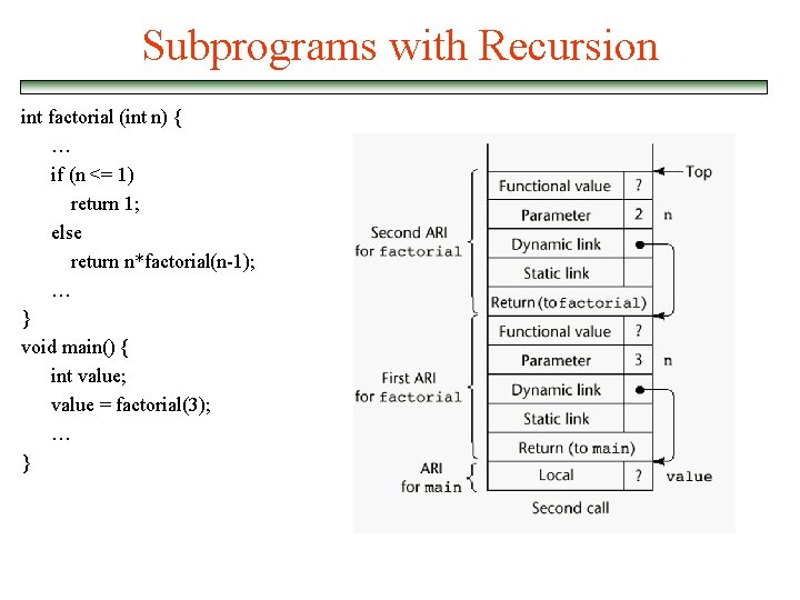 Subprograms with Recursion int factorial (int n) { … if (n <= 1) return
