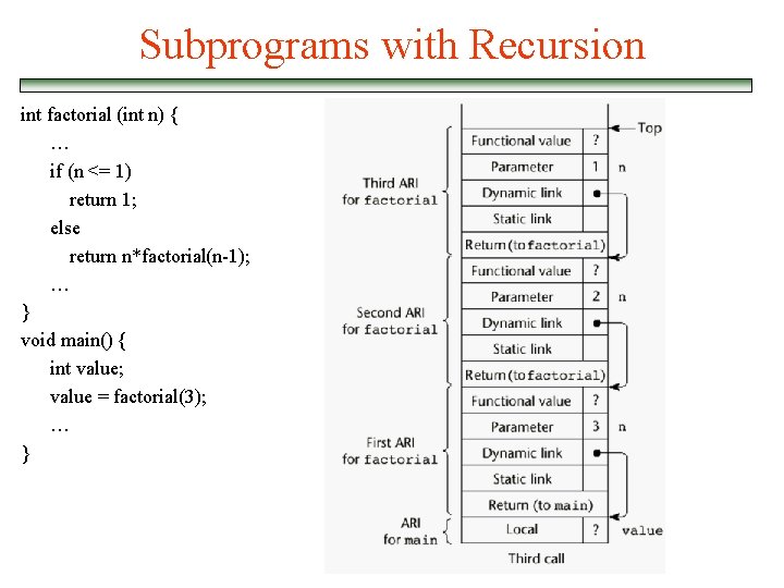 Subprograms with Recursion int factorial (int n) { … if (n <= 1) return