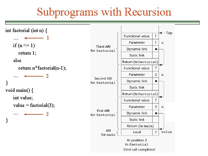 Subprograms with Recursion int factorial (int n) { … 1 if (n <= 1)