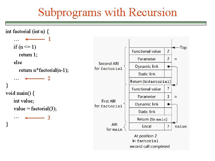 Subprograms with Recursion int factorial (int n) { … 1 if (n <= 1)