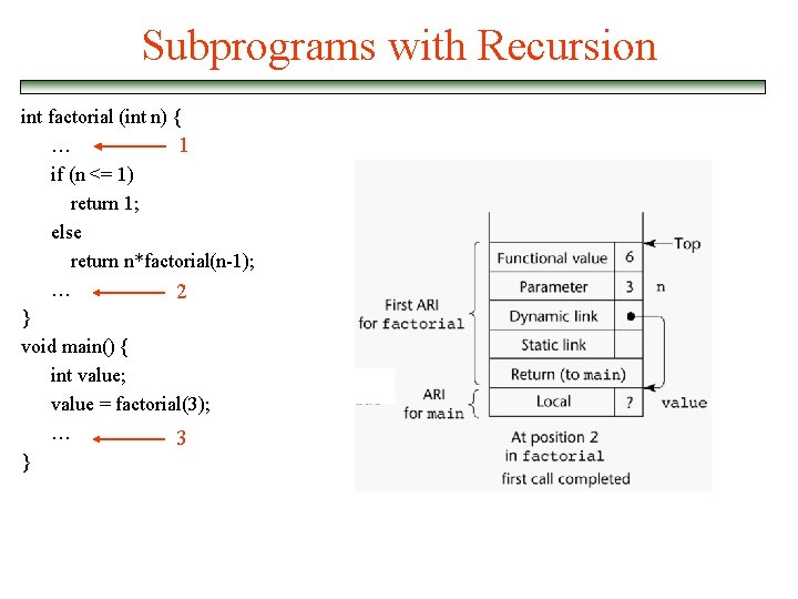 Subprograms with Recursion int factorial (int n) { … 1 if (n <= 1)