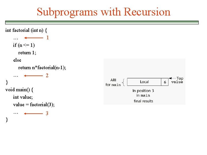 Subprograms with Recursion int factorial (int n) { … 1 if (n <= 1)