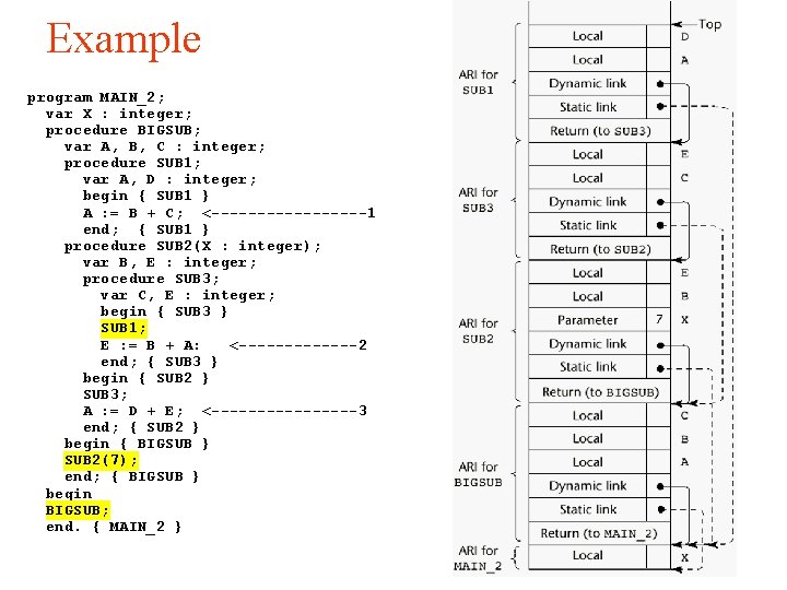 Example program MAIN_2; var X : integer; procedure BIGSUB; var A, B, C :