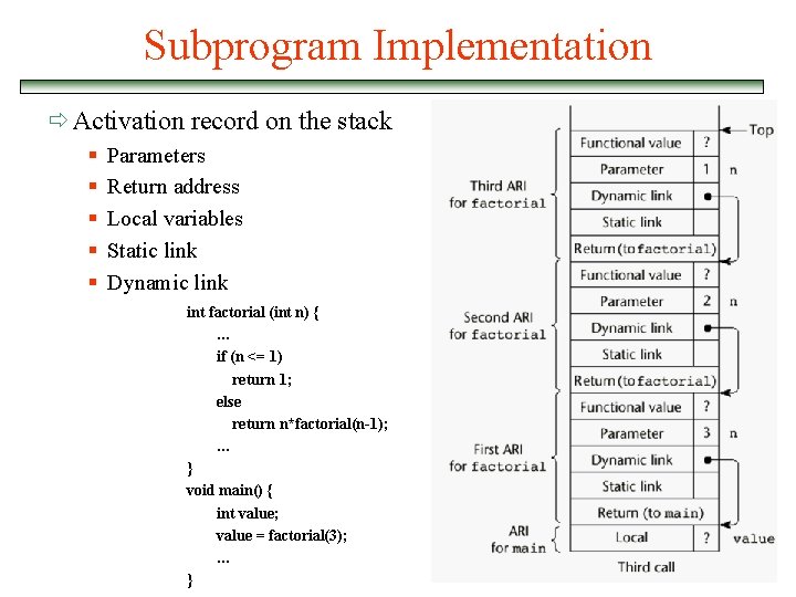 Subprogram Implementation ð Activation record on the stack § § § Parameters Return address