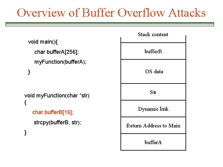 Overview of Buffer Overflow Attacks Stack content void main(){ char buffer. A[256]; buffer. B