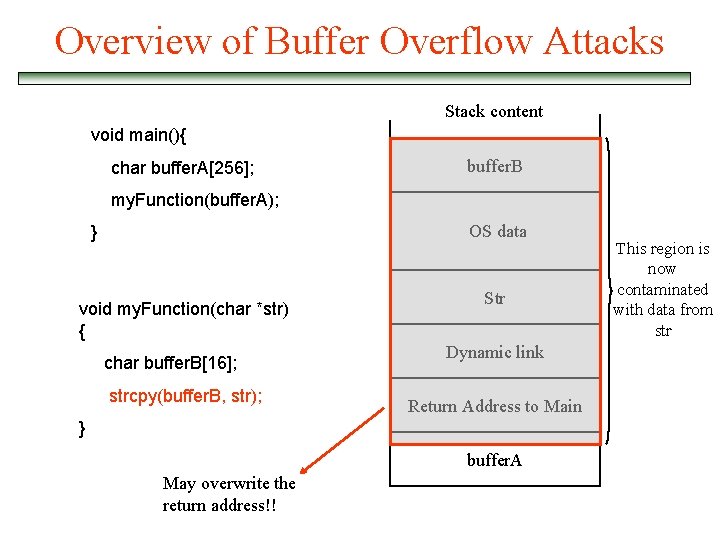 Overview of Buffer Overflow Attacks Stack content void main(){ char buffer. A[256]; buffer. B