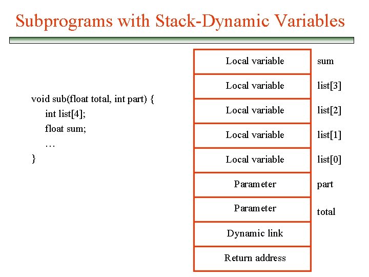 Subprograms with Stack-Dynamic Variables void sub(float total, int part) { int list[4]; float sum;