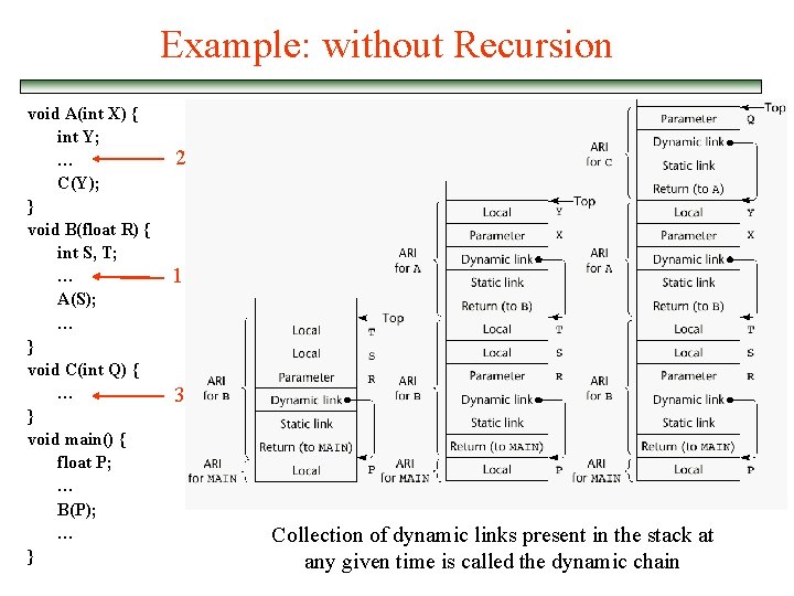 Example: without Recursion void A(int X) { int Y; … C(Y); } void B(float