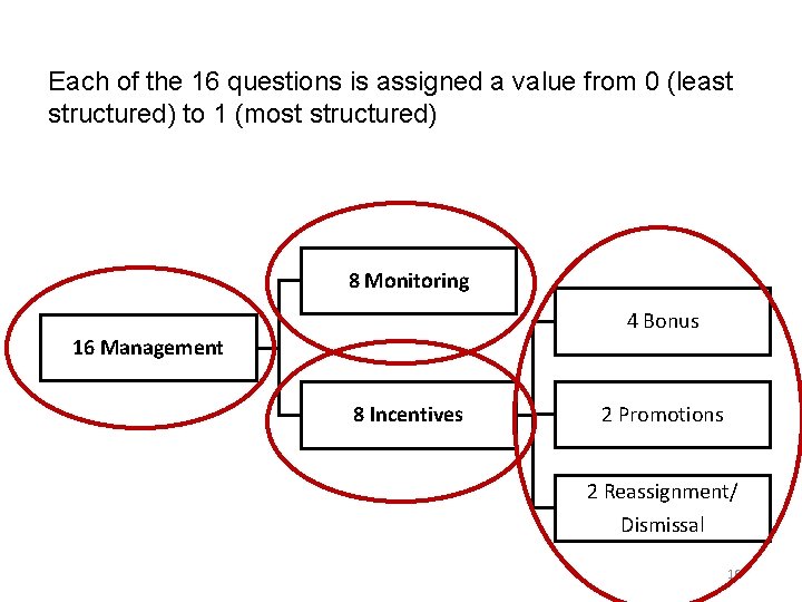 Each of the 16 questions is assigned a value from 0 (least structured) to