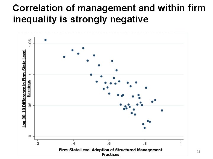 Correlation of management and within firm inequality is strongly negative Decreasing in Structured Management