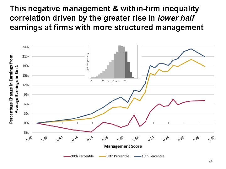 This negative management & within-firm inequality correlation driven by the greater rise in lower