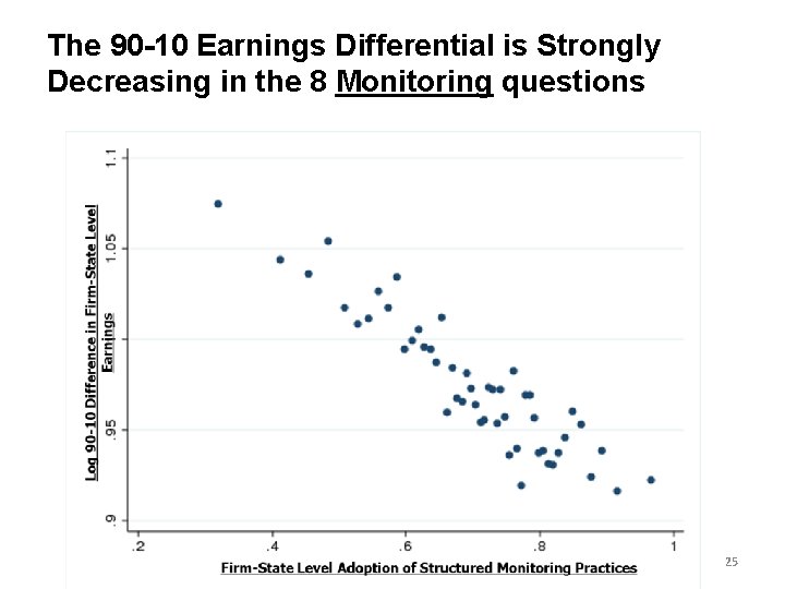 The 90 -10 Earnings Differential is Strongly Decreasing in the 8 Monitoring questions 25