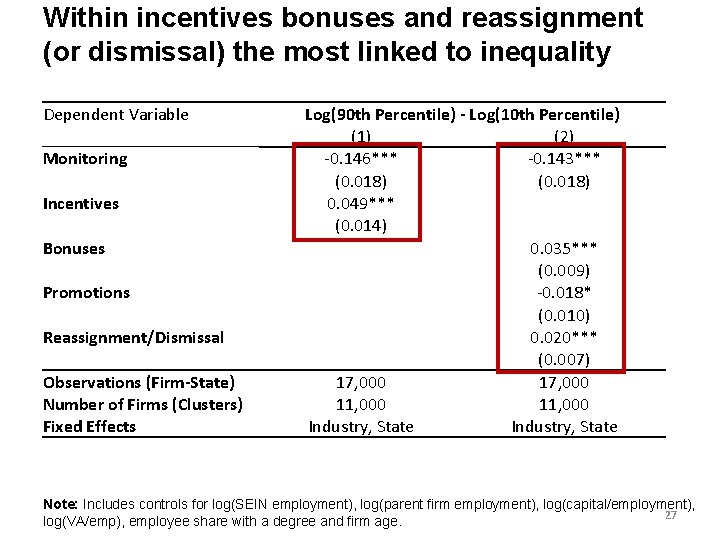 Within incentives bonuses and reassignment (or dismissal) the most linked to inequality Dependent Variable