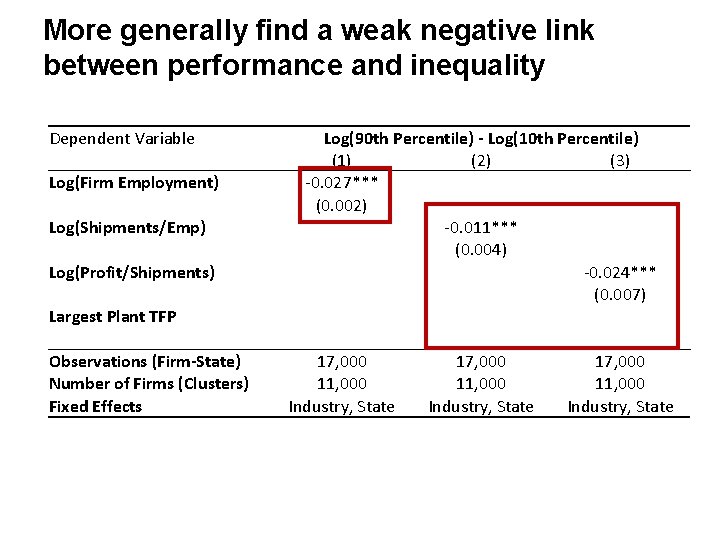 More generally find a weak negative link between performance and inequality Dependent Variable Log(Firm