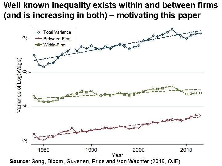 Well known inequality exists within and between firms (and is increasing in both) –