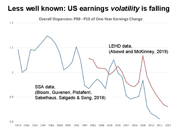 Less well known: US earnings volatility is falling LEHD data, (Abowd and Mc. Kinney,
