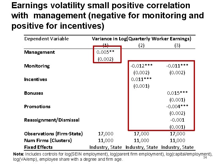 Earnings volatility small positive correlation with management (negative for monitoring and positive for incentives)