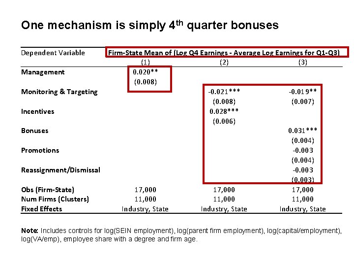 One mechanism is simply 4 th quarter bonuses Dependent Variable Management Monitoring & Targeting