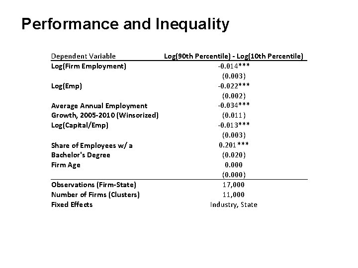 Performance and Inequality Dependent Variable Log(Firm Employment) Log(90 th Percentile) - Log(10 th Percentile)