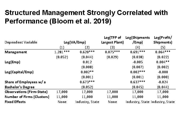 Structured Management Strongly Correlated with Performance (Bloom et al. 2019) Dependent Variable Management Log(Emp)