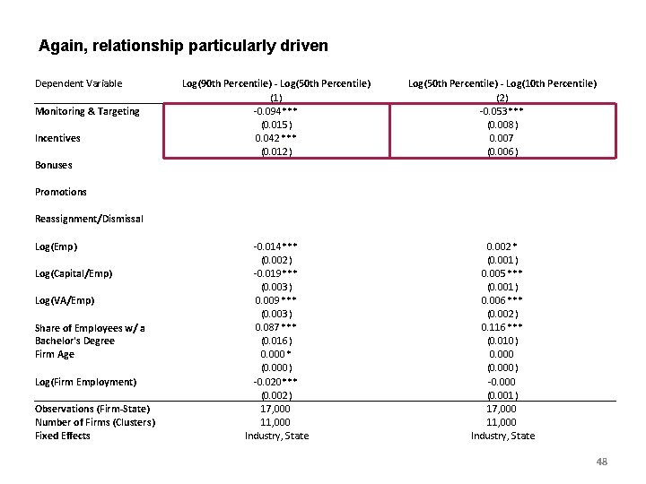 Again, relationship particularly driven Dependent Variable Monitoring & Targeting Incentives Log(90 th Percentile) -