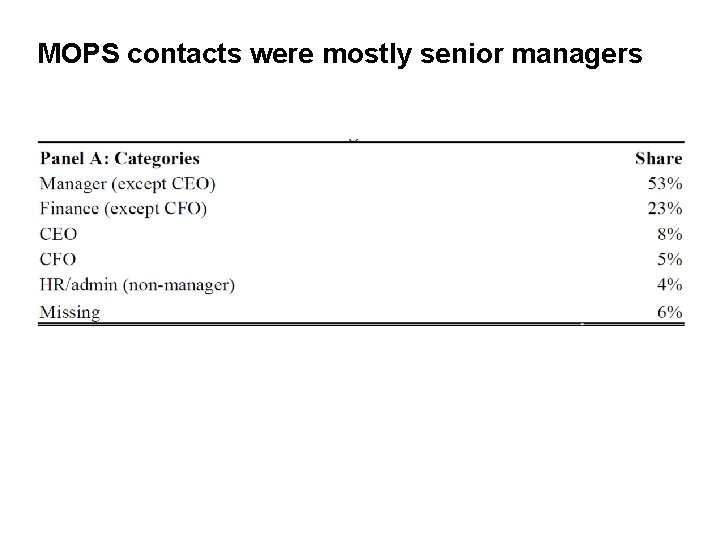 MOPS contacts were mostly senior managers 