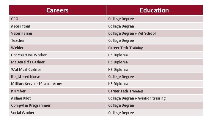 Careers Education CEO College Degree Accountant College Degree Veterinarian College Degree + Vet School