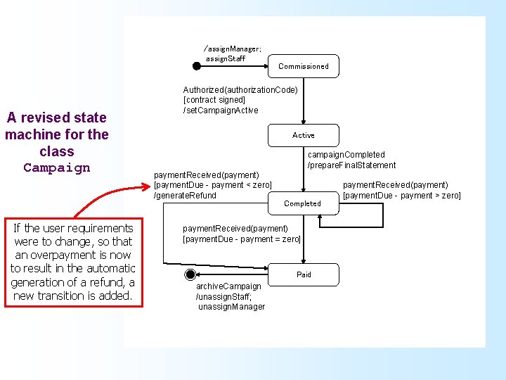 /assign. Manager; assign. Staff A revised state machine for the class Campaign If the