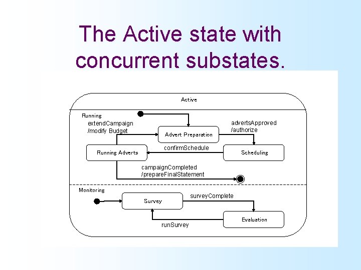 The Active state with concurrent substates. Active Running extend. Campaign /modify Budget Advert Preparation