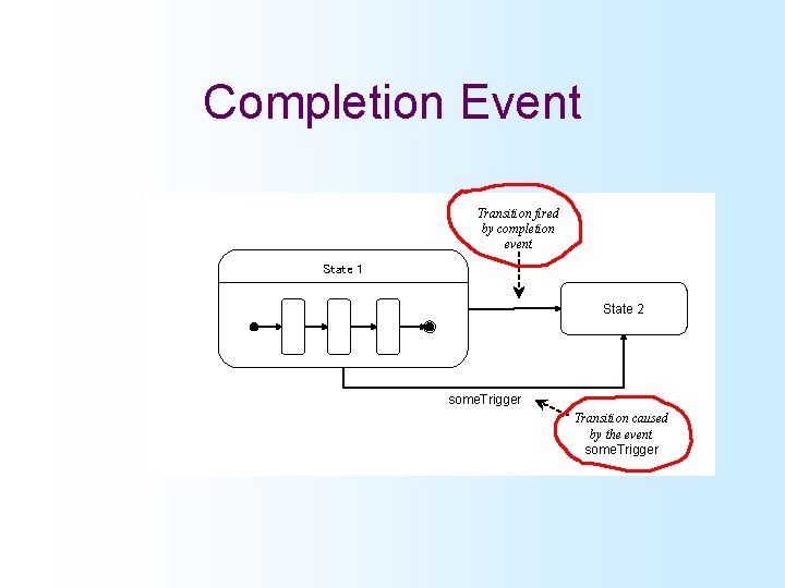 Completion Event Transition fired by completion event State 1 State 2 some. Trigger Transition