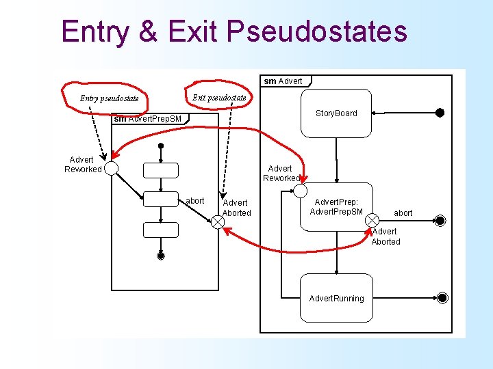 Entry & Exit Pseudostates sm Advert Entry pseudostate Exit pseudostate Story. Board sm Advert.