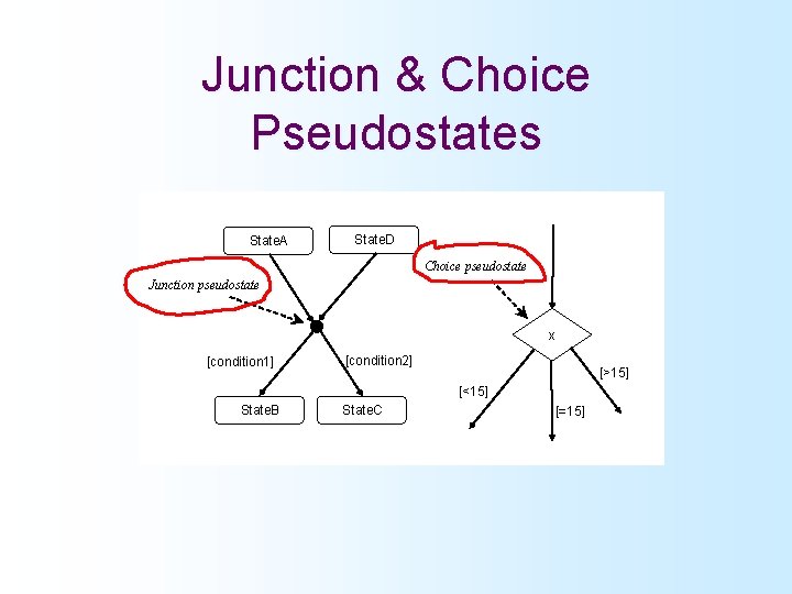 Junction & Choice Pseudostates State. A State. D Choice pseudostate Junction pseudostate x [condition