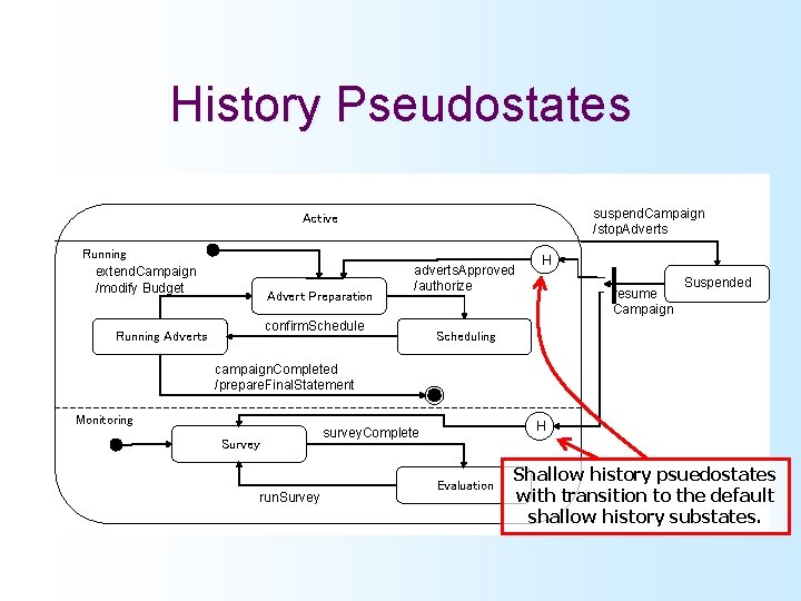 History Pseudostates suspend. Campaign /stop. Adverts Active Running extend. Campaign /modify Budget Advert Preparation