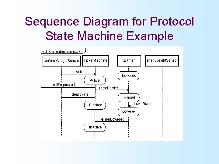 Sequence Diagram for Protocol State Machine Example sd Car enters car park before: Weight.