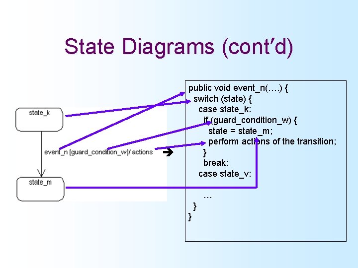 State Diagrams (cont’d) public void event_n(…. ) { switch (state) { case state_k: if