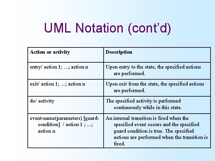 UML Notation (cont’d) Action or activity Description entry/ action 1; …; action n Upon