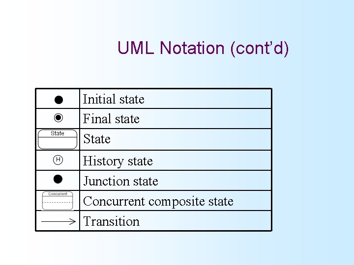 UML Notation (cont’d) Initial state Final state State History state Junction state Concurrent composite