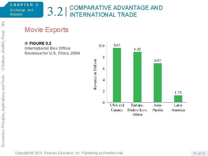 3. 2 COMPARATIVE ADVANTAGE AND INTERNATIONAL TRADE Movie Exports FIGURE 3. 2 International Box