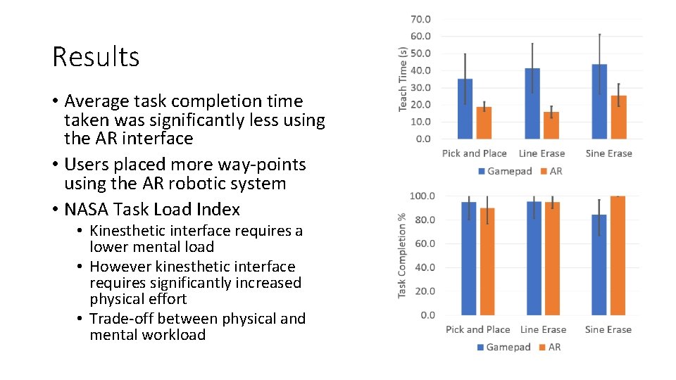 Results • Average task completion time taken was significantly less using the AR interface