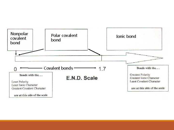 Nonpolar covalent bond Polar covalent bond Covalent bonds Ionic bond 