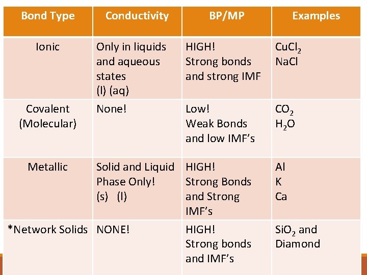 Bond Type Ionic Covalent (Molecular) Metallic Conductivity BP/MP Examples Only in liquids and aqueous