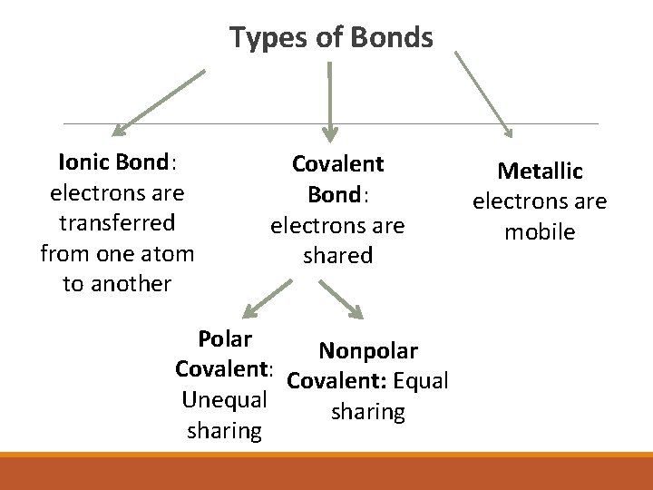 Types of Bonds Ionic Bond: electrons are transferred from one atom to another Covalent