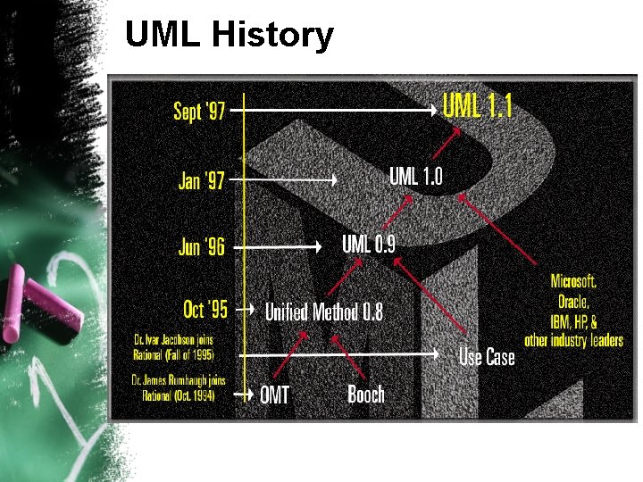 UML History UML History