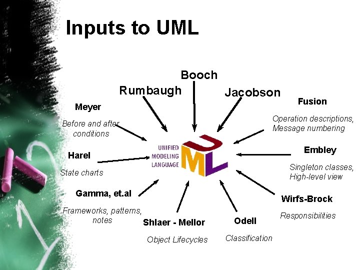 Inputs to UML Booch Rumbaugh Jacobson Meyer Fusion Operation descriptions, Message numbering Before and Inputs to UML Booch Rumbaugh Jacobson Meyer Fusion Operation descriptions, Message numbering Before and